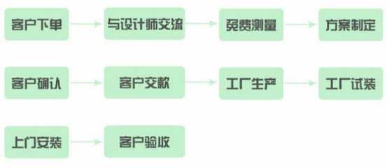 漲姿勢！知道這些，定制家具還不怕被坑？設計服務篇